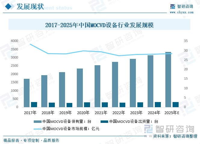 2017-2025年中国MOCVD设备行业发展规模