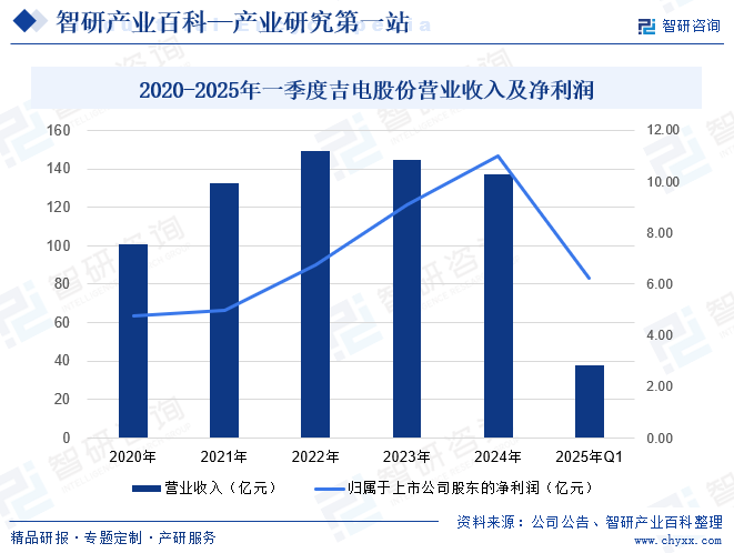 2020-2025年一季度吉電股份營業(yè)收入及凈利潤