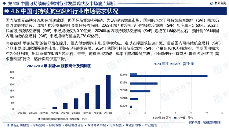 消費(fèi)者對(duì)“零碳航班”的偏好雖在提升，但支付意愿尚未形成規(guī)模效應(yīng)，難以支撐需求快速擴(kuò)張。目前國內(nèi)可持續(xù)航空燃料（SAF）產(chǎn)品主要出口歐洲等海外市場(chǎng)，國內(nèi)市場(chǎng)需求有限，2024年我國可持續(xù)航空燃料（SAF）產(chǎn)量在10.10萬噸左右，同期國內(nèi)需求約為0.95萬噸，出口總量在9.15萬噸左右。未來，隨著技術(shù)突破、成本下降和政策完善，中國SAF行業(yè)有望從“供給約束型”向“需求驅(qū)動(dòng)型”轉(zhuǎn)變，逐步實(shí)現(xiàn)供需平衡。