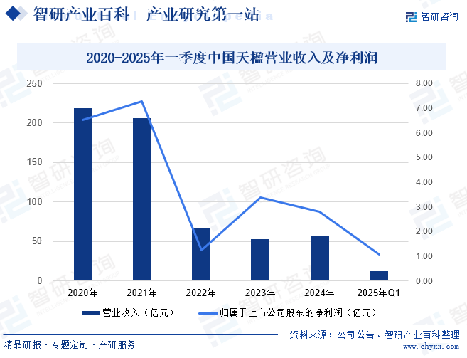 2020-2025年一季度中國天楹營業(yè)收入及凈利潤