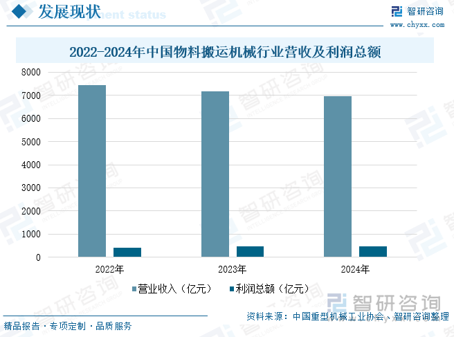 2022-2024年中国物料搬运机械行业营收及利润总额