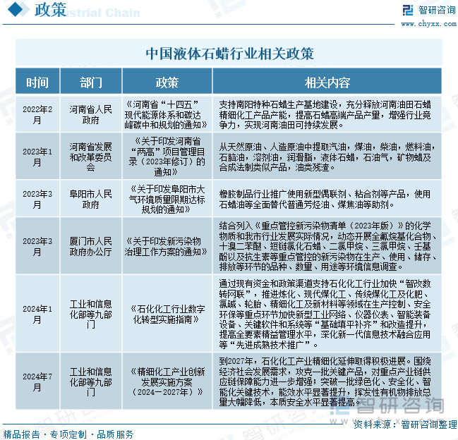 中国液体石蜡行业相关政策
