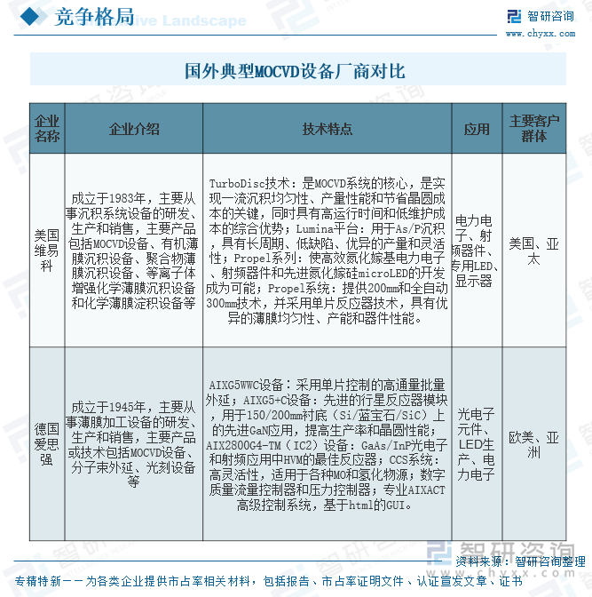 国外典型MOCVD设备厂商对比