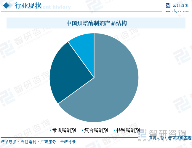 中国烘培酶制剂产品结构