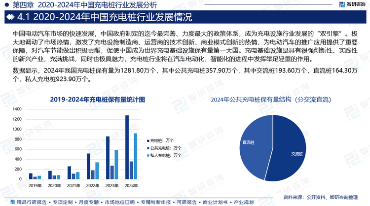 數(shù)據(jù)顯示，2024年我國(guó)充電樁保有量為1281.80萬個(gè)，其中公共充電樁357.90萬個(gè)，其中交流樁193.60萬個(gè)，直流樁164.30萬個(gè)，私人充電樁923.90萬個(gè)。