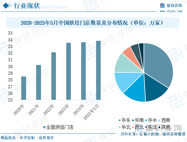 2020-2025年5月中国烘培门店数量及分布情况（单位：万家）