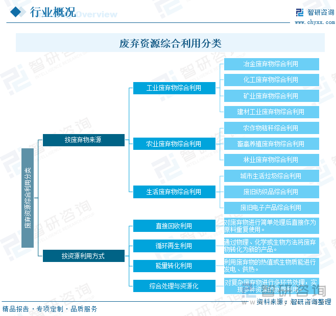 废弃资源综合利用分类