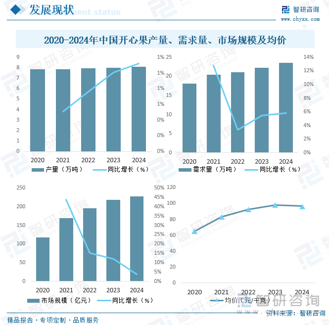 2020-2024年中國開心果產(chǎn)量、需求量、市場規(guī)模及均價