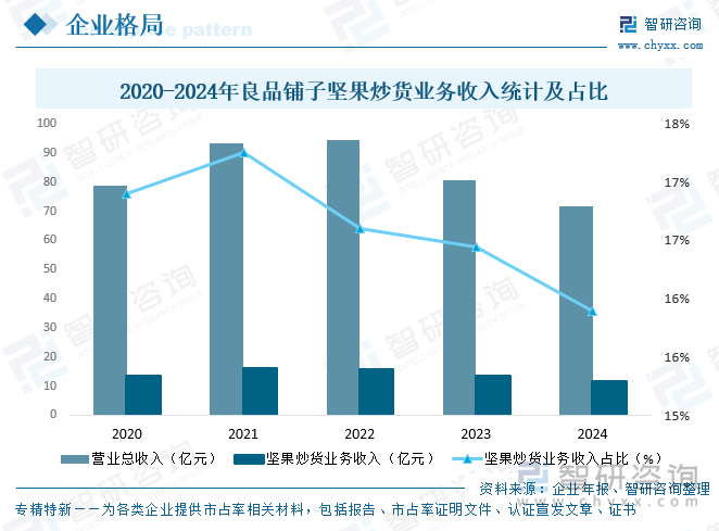2020-2024年良品鋪?zhàn)訄?jiān)果炒貨業(yè)務(wù)收入統(tǒng)計(jì)及占比