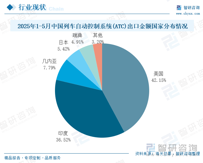 2025年1-5月中国列车自动控制系统(ATC)出口金额国家分布情况