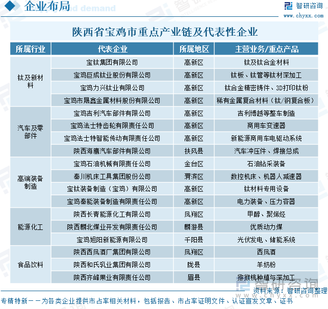 陕西省宝鸡市重点产业链及代表性企业