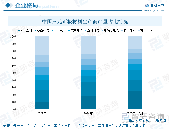 中国三元正极材料生产商产量占比情况