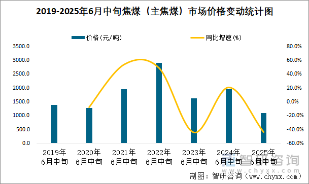 2019-2025年6月中旬焦煤（主焦煤）市場價格變動統(tǒng)計圖