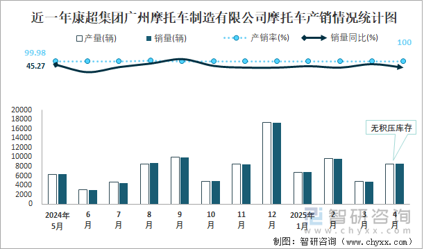 近一年康超集團廣州摩托車制造有限公司摩托車產(chǎn)銷情況統(tǒng)計圖