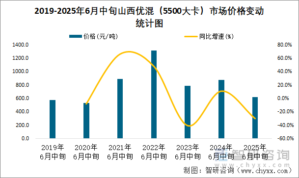 2019-2025年6月中旬山西優(yōu)混（5500大卡）市場價格變動統(tǒng)計圖