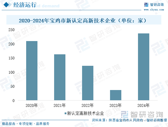 2020-2024年宝鸡市新认定高新技术企业（单位：家）
