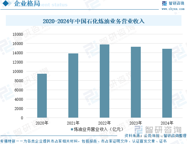 2020-2024年中国石化炼油业务营业收入