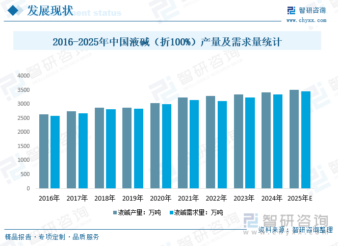 2015-2025年中國液堿（折100%）產(chǎn)量及需求量統(tǒng)計