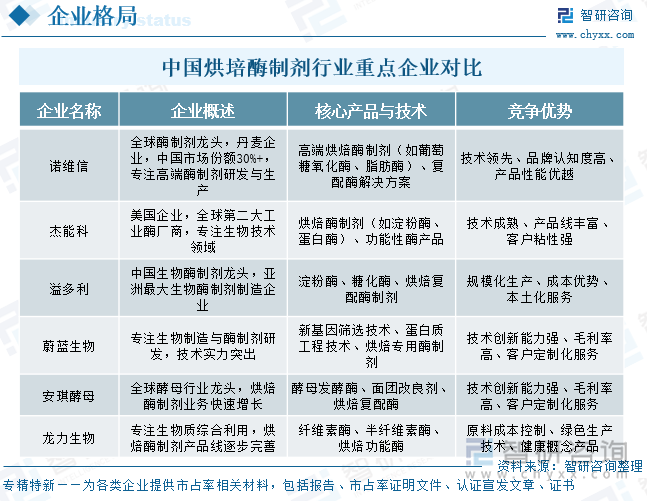中国烘培酶制剂‌行业重点企业对比