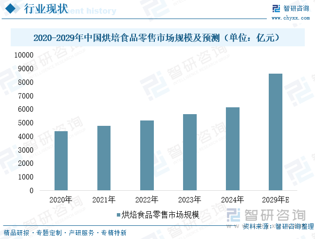 2020-2029年中国烘培食品零售市场规模及预测（单位：亿元）