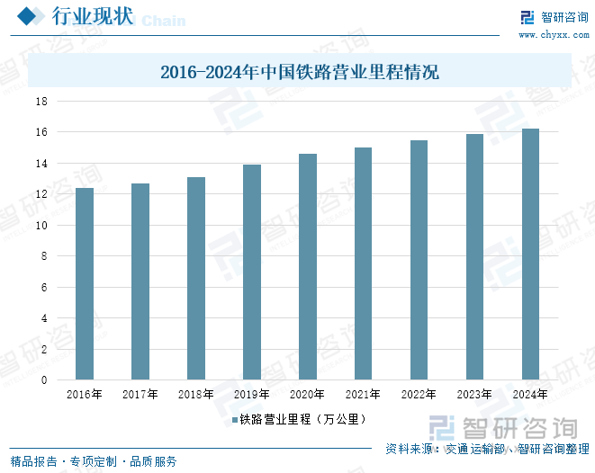2016-2024年中国铁路营业里程情况