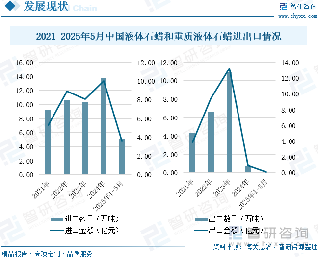 2021-2025年5月中国液体石蜡和重质液体石蜡进出口情况
