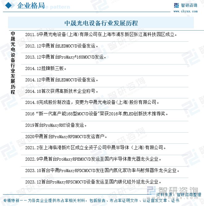 中晟光电设备行业发展历程