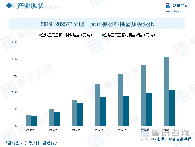2019-2025年全球三元正极材料供需规模变化