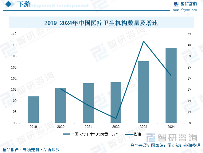 2019-2024年中国医疗卫生机构数量及增速