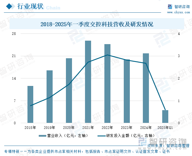 2018-2025年一季度交控科技营收及研发情况