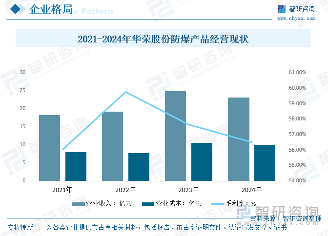 2021-2024年華榮股份防爆產(chǎn)品經(jīng)營現(xiàn)狀