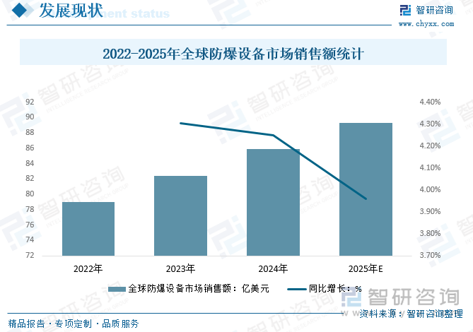 2022-2025年全球防爆設(shè)備市場銷售額統(tǒng)計