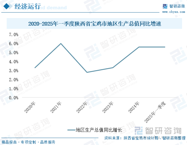 2020-2025年一季度陕西省宝鸡市地区生产总值同比增速
