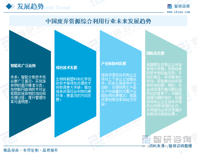 中国废弃资源综合利用行业未来发展趋势