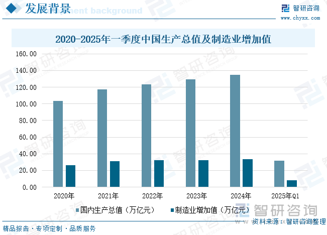 2020-2025年一季度中国生产总值及制造业增加值