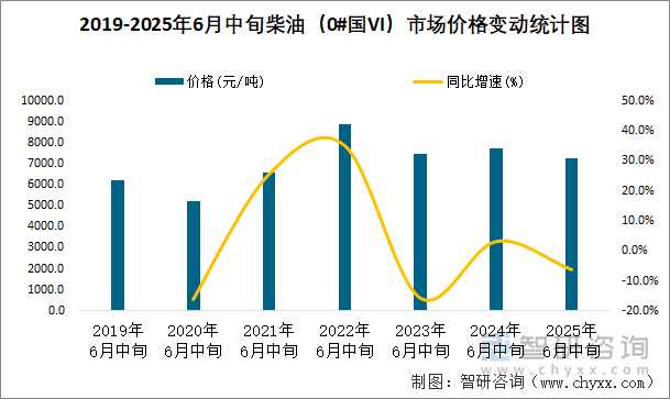 2019-2025年6月中旬柴油（0#国VI）市场价格变动统计图