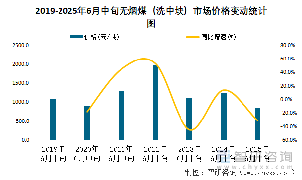 2019-2025年6月中旬無煙煤（洗中塊）市場價格變動統(tǒng)計圖