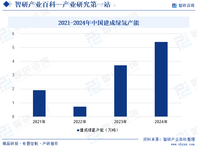 2021-2024年中國建成綠氫產(chǎn)能