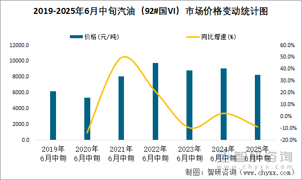 2019-2025年6月中旬汽油（92#国VI）市场价格变动统计图