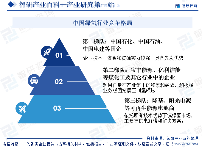中國綠氫行業(yè)競(jìng)爭(zhēng)格局