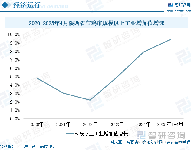 2020-2025年4月陕西省宝鸡市规模以上工业增加值增速