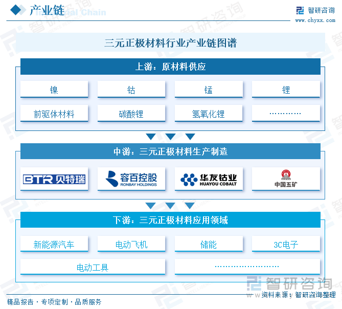 三元正极材料行业产业链图谱
