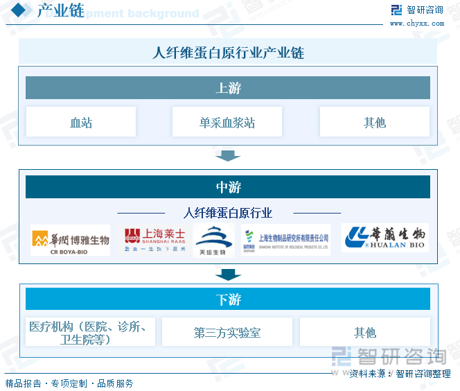 人纤维蛋白原行业产业链