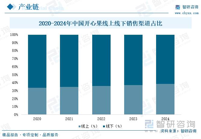 2020-2024年中國開心果線上線下銷售渠道占比