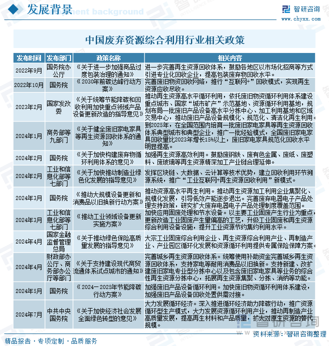 中国废弃资源综合利用行业相关政策