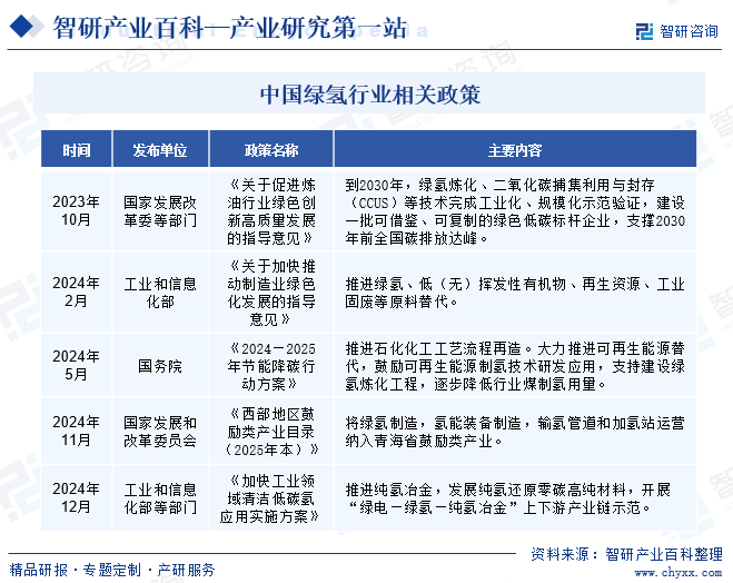中國綠氫行業(yè)相關(guān)政策