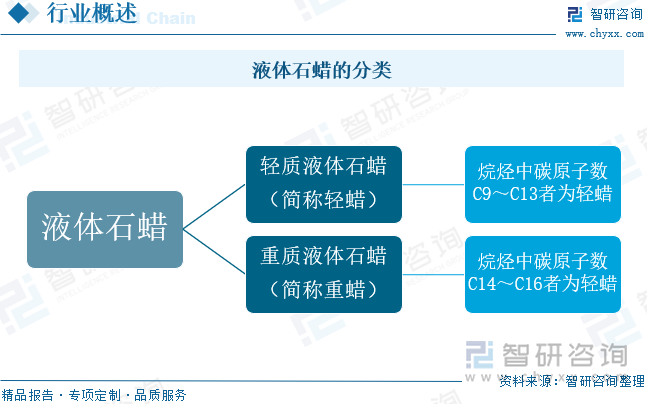 液体石蜡的分类