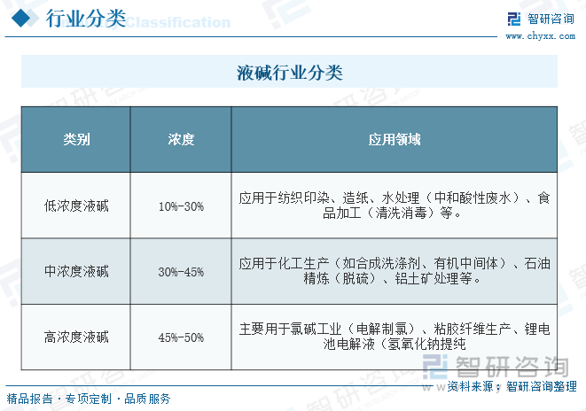 液堿行業(yè)分類