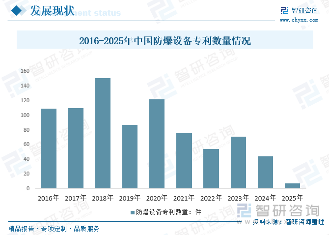 2016-2025年中國防爆設(shè)備專利數(shù)量情況