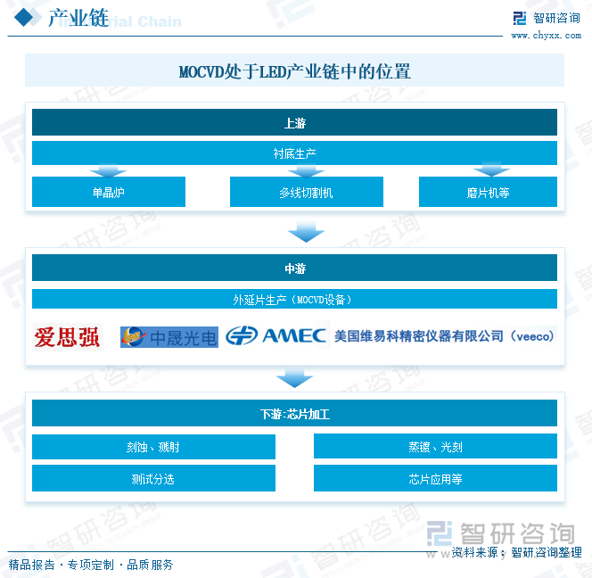 MOCVD处于LED产业链中的位置